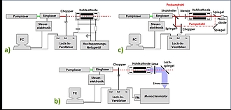 Experimenteller Aufbau für OGS, LIF und SAS