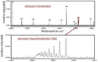 Ausschnitt eines FT-Spektrums von Niob-Argon-Plasma