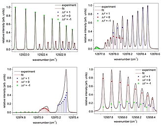 Holmium-Spektrlinien, gemessen mit Laserinduzierter Fluoreszenzspektroskopie